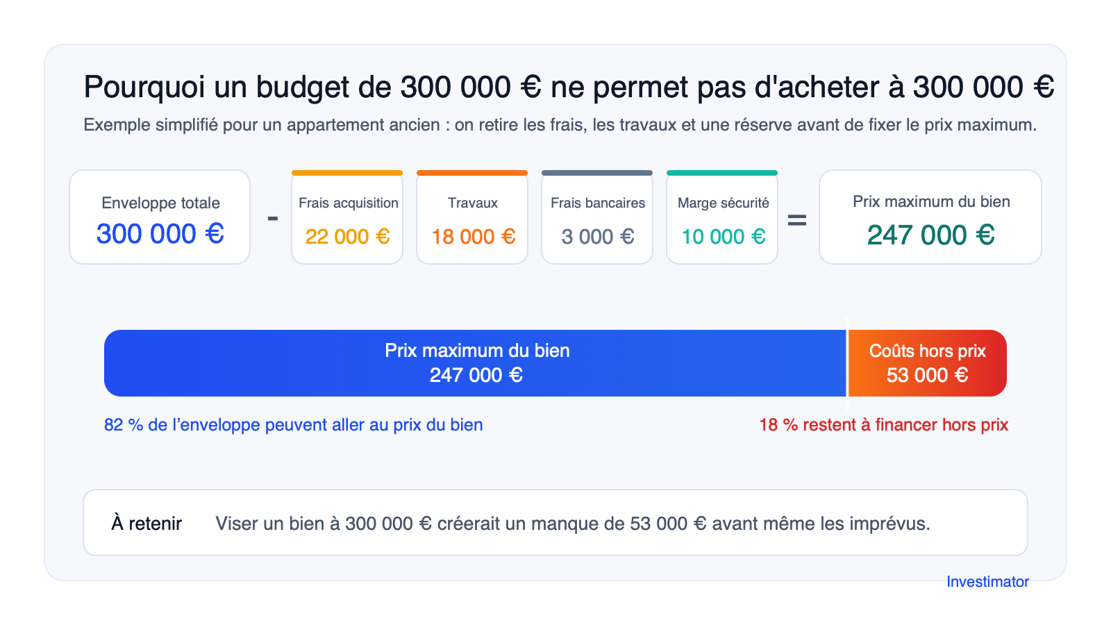 Graphique montrant la répartition d'un budget achat immobilier de 300 000 euros : 247 000 euros pour le prix maximum du bien, 22 000 euros de frais d'acquisition, 18 000 euros de travaux, 3 000 euros de frais bancaires et 10 000 euros de marge de sécurité.